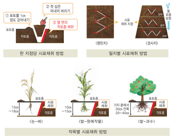 토양 시료채취 및 분석의뢰 이미지