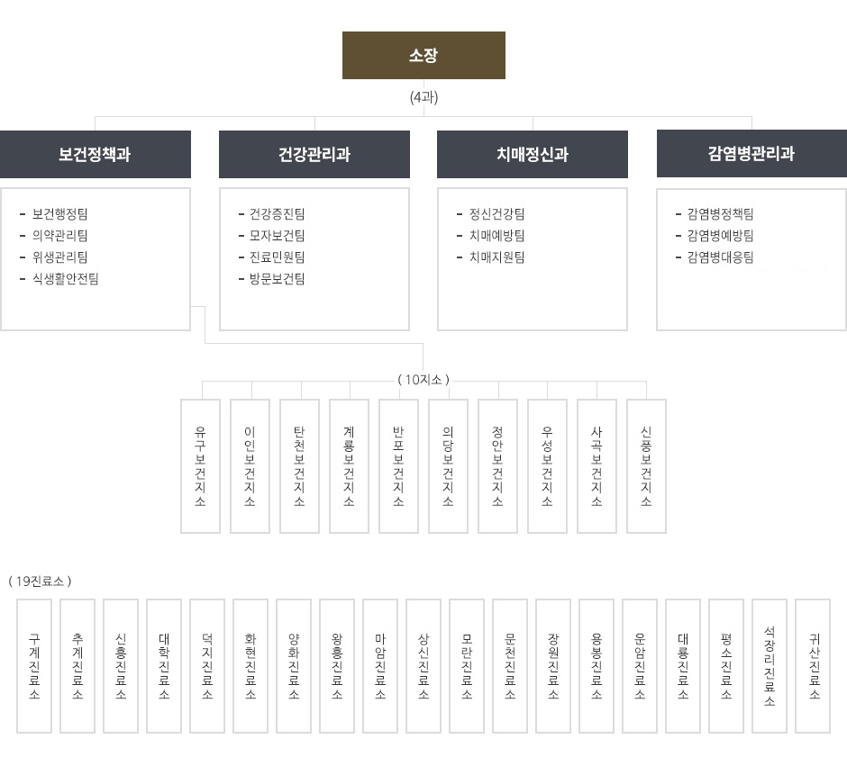 공주보건소의 조직기구표 입니다.