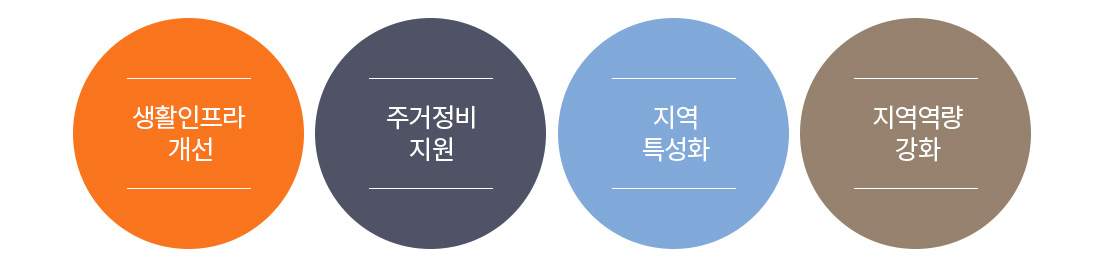 생활인프라 개선, 주거정비 지원, 지역특성화, 지역역량 강화